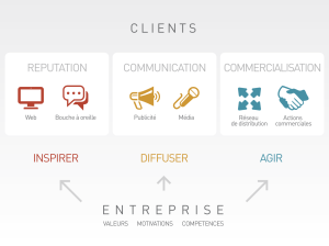 Les 3 éléments de la relation client sont la réputation à travers l'interpersonnel, les media ou le web, la communication à travers la publicité et les média ainsi que la commercialisation à travers les actions commerciales en direct ou à travers les réseaux de distribution