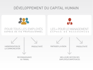 les RSE nouveaux facilitateurs de communication dans l'entreprise