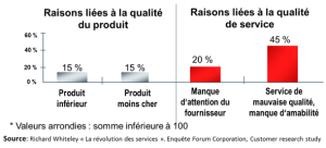 Enquête sur l'infuence des qualités d'un produit par rapport au service client dans la motivation d'achat