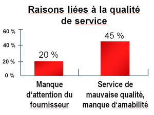 fort impact de la qualité de service