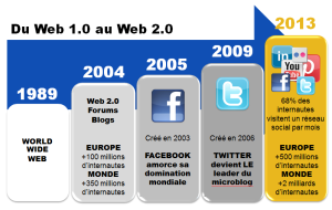 Du Web 1.0 au Web 2.0